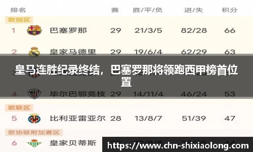 皇马连胜纪录终结，巴塞罗那将领跑西甲榜首位置